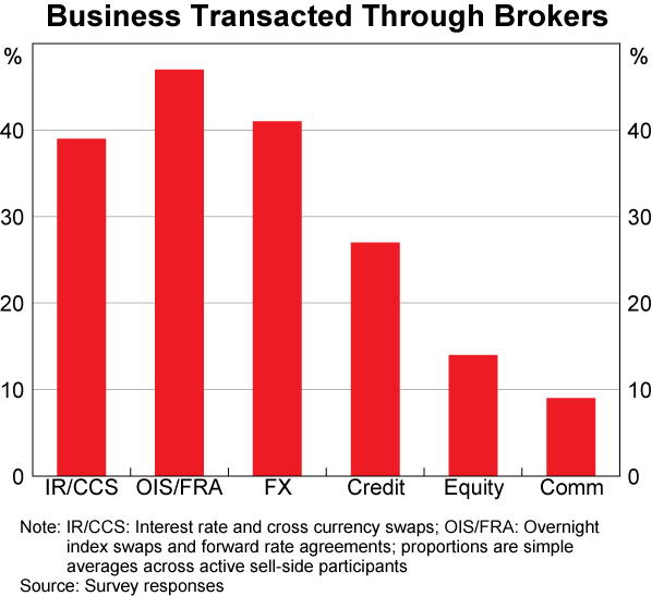 Graph 5: Business Transacted Through Brokers