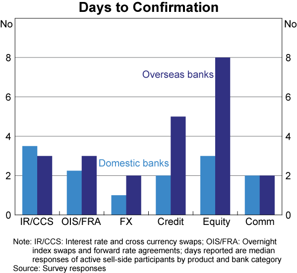Graph 6: Days to Confirmation