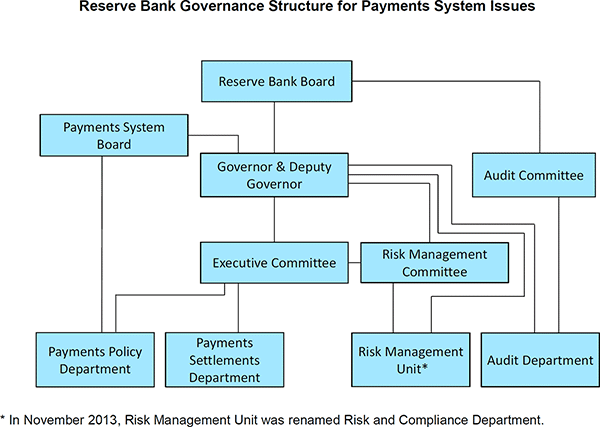 Figure 1: Reserve Bank Governance Structure for Payments System Issues