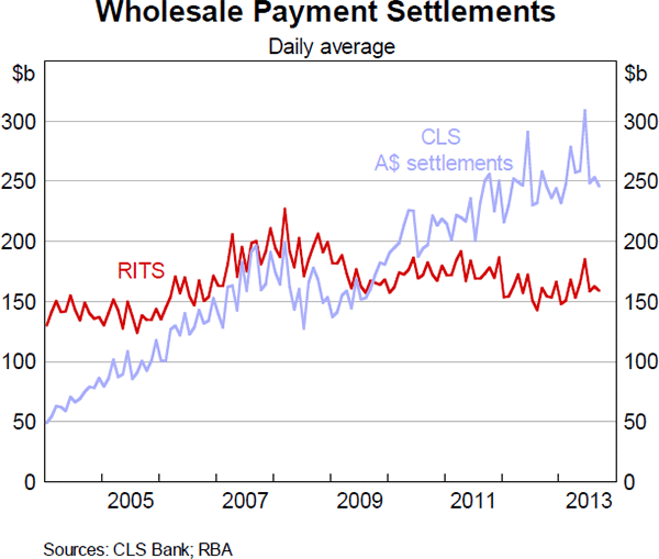 Graph 1: Wholesale Payment Settlements