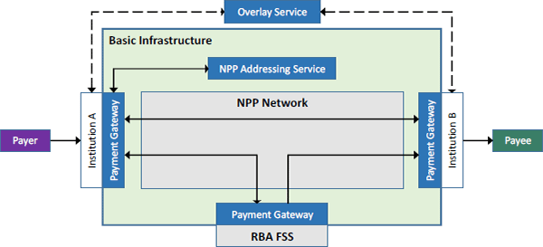 Figure 1: NPP Infrastructure and Payment Processing