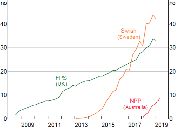 Graph 2: Use of Fast Payments Systems