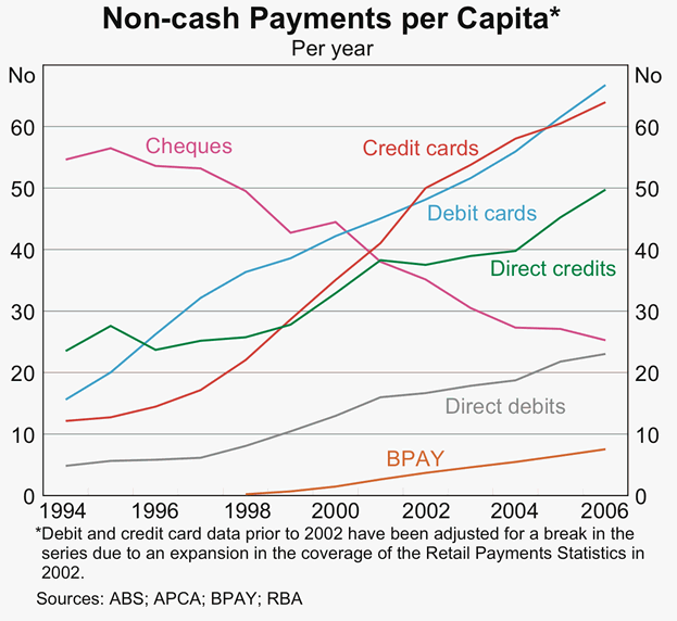 Graph 1: Non-cash Payments per Capita
