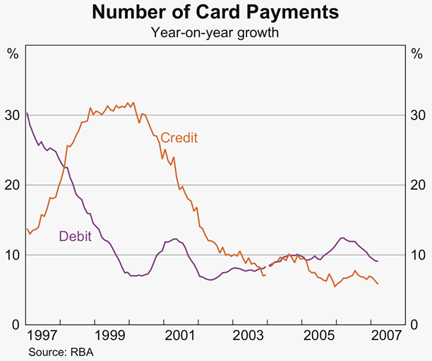 Graph 2: Number of Card Payments