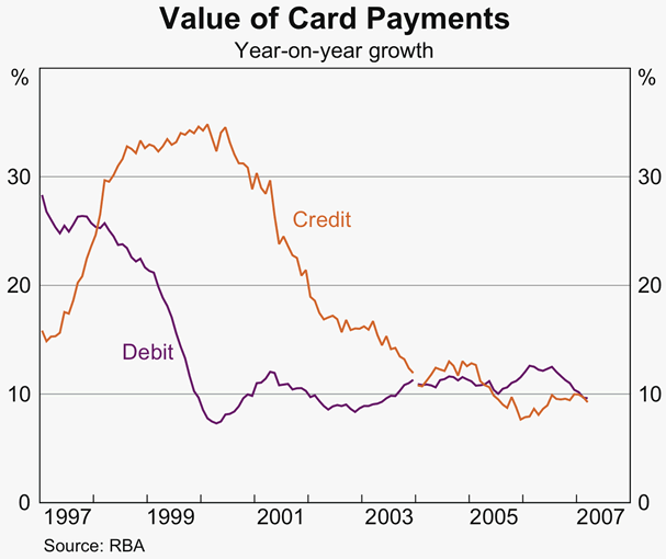 Graph 3: Value of Card Payments