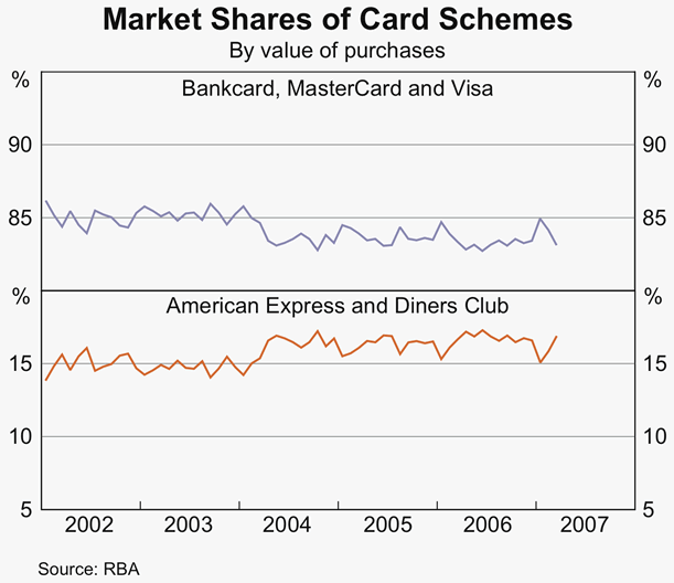 Graph 4: Market Shares of Card Schemes