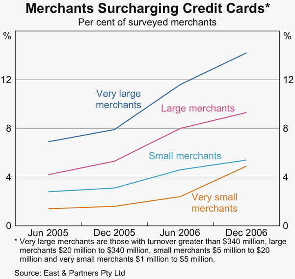 Graph 5: Merchants Surcharging Credit Cards