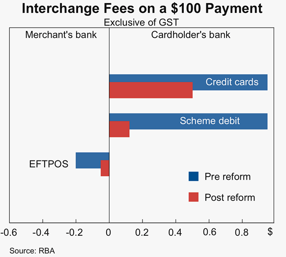 Graph 6: Interchange Fees on a  Payment