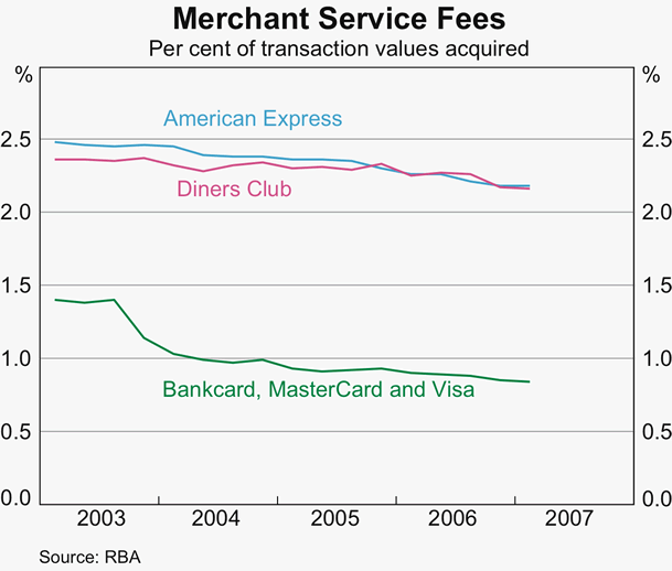 Graph 7: Merchant Service Fees