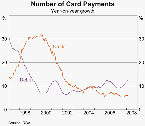 Graph 3: Number of Card Payments
