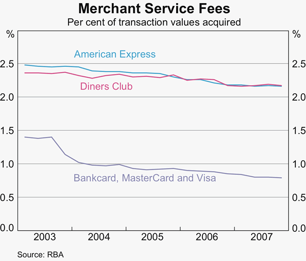 Graph 4: Merchant Service Fees
