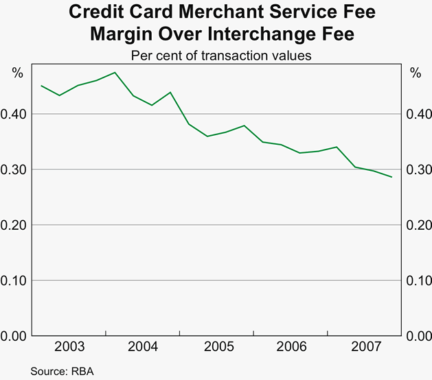 Graph 6: Credit Card Merchant Service Fee Margin Over Interchange Fee