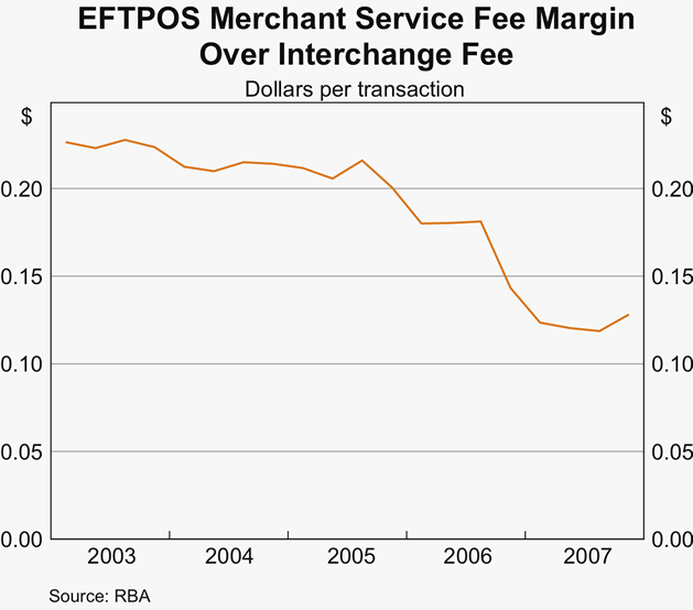Graph 7: EFTPOS Merchant Service Fee Margin Over Interchange Fee