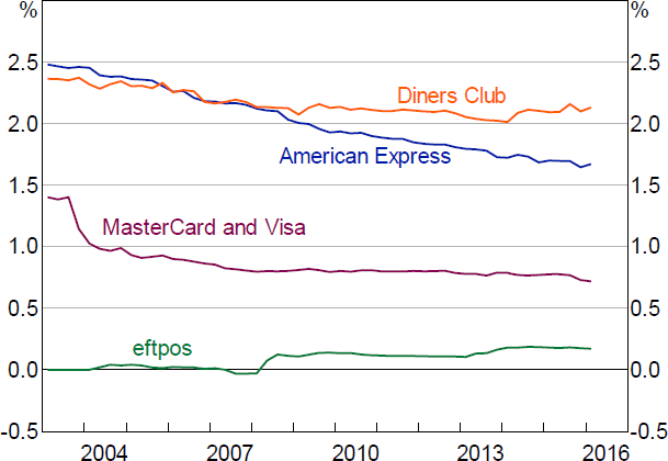 Graph 1: Merchant Service Fees