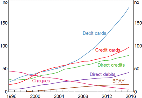 Graph 2: Merchant Service Fees