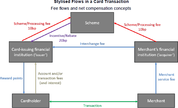 Figure 1: Stylised Flows in a Card Transaction