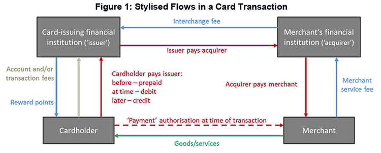 Figure 1: Stylised Flows in a Card Transaction