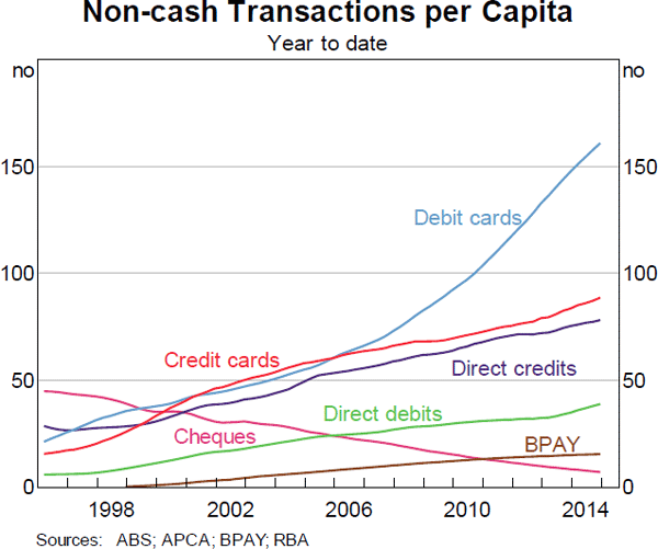 Graph 1: Non-cash Transactions per Capita