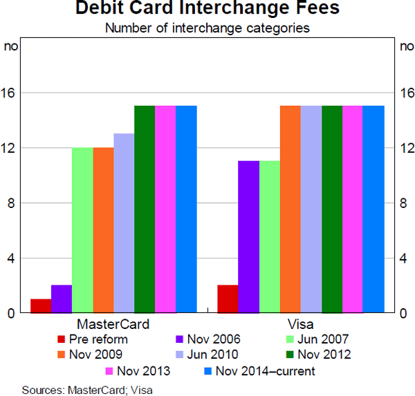 Graph 10: Debit Card Interchange Fees