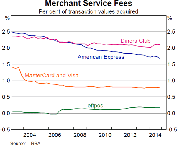 Graph 11: Merchant Service Fees