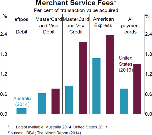 Graph 12: Merchant Service Fees (Per cent of transaction value acquired)