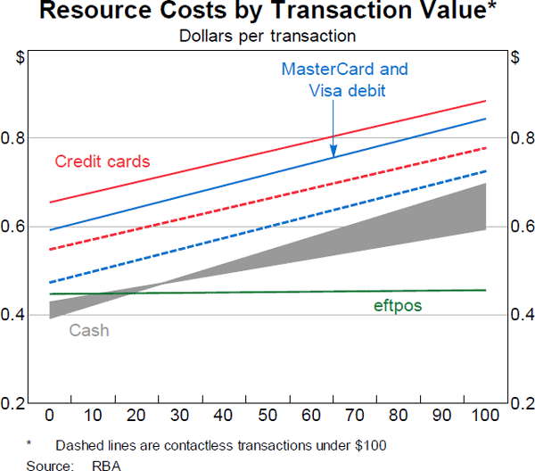 Graph 13: Resource Costs by Transaction Value