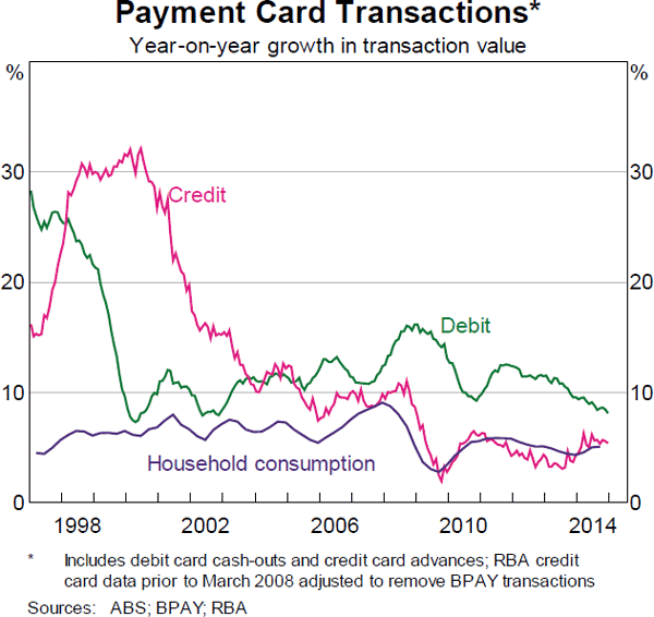 Graph 2: Payment Card Transactions