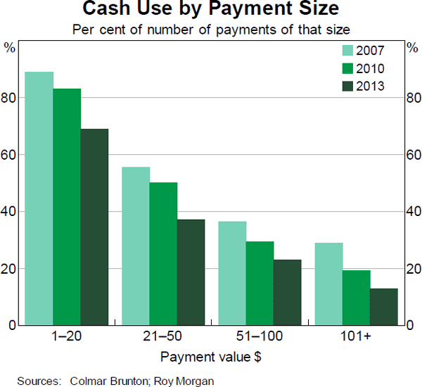 Graph 3: Cash Use by Payment Size