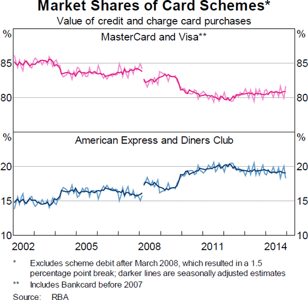 Graph 4: Market Shares of Card Schemes