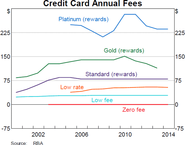 Graph 5: Credit Card Annual Fees