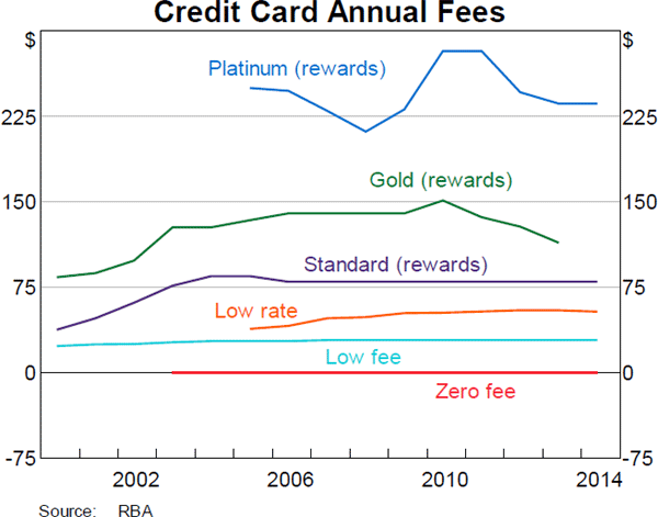 Interchange Rate Chart