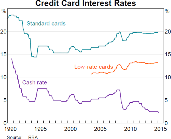 Graph 6: Credit Card Interest Rates