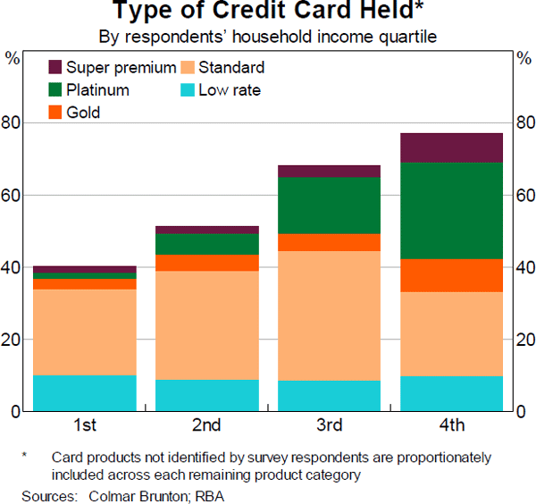 Graph 7: Market Shares of Card Schemes