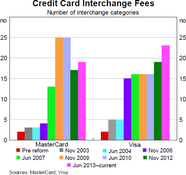 Visa Mastercard Interchange Chart