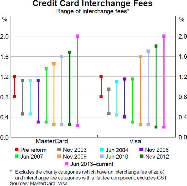 Graph 9: Credit Card Interchange Fees (range of interchange fees)