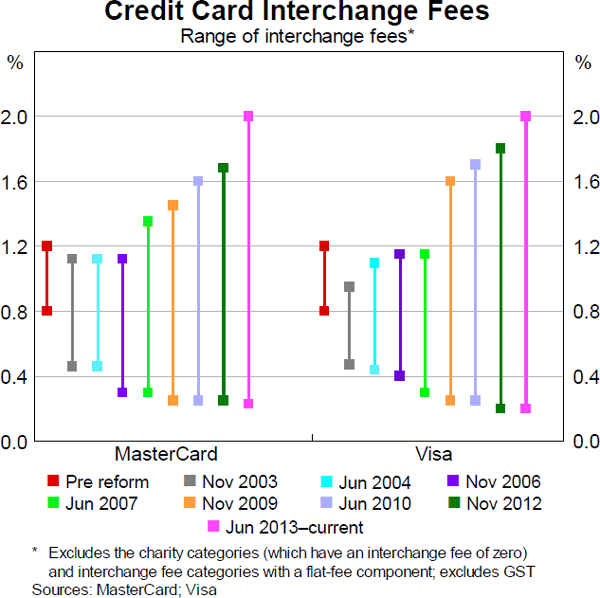 Developments in the Card Payments Market | Review of Card Payments Regulation | RBA