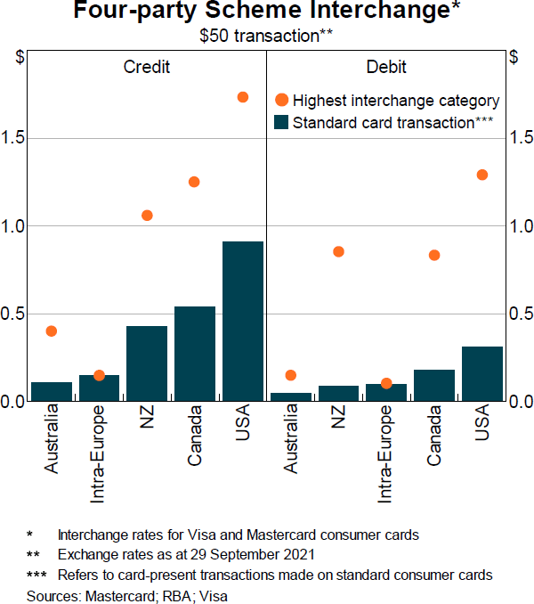 Graph 3: Four-party Scheme Interchange