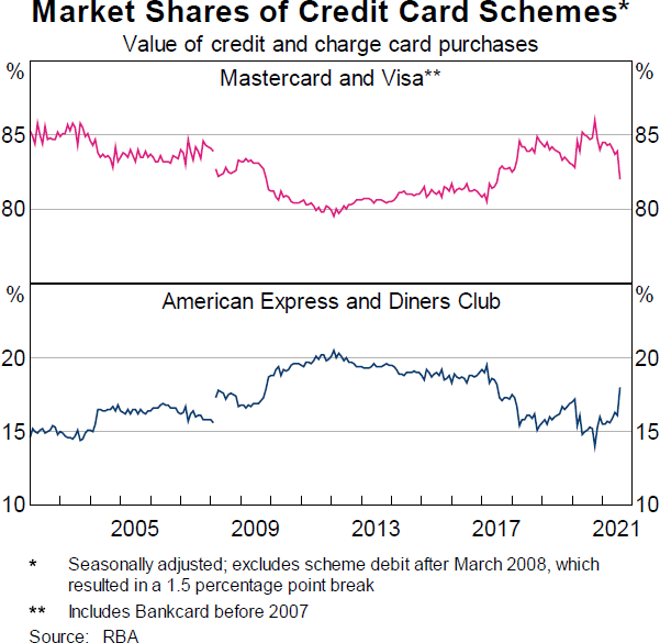 Graph 4: Market Shares of Credit Card Schemes