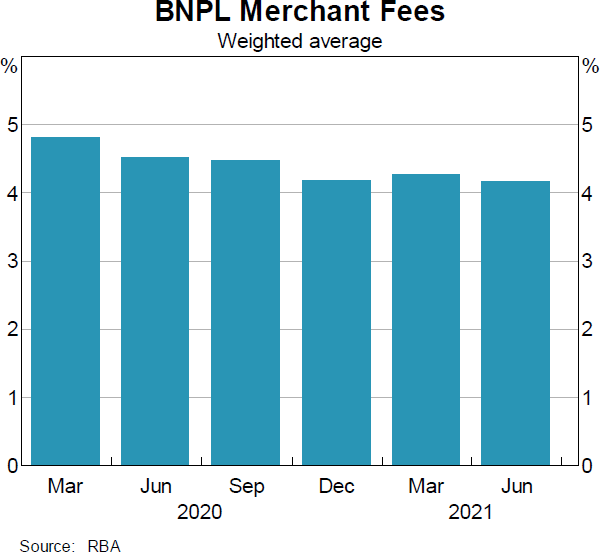 Graph 5: BNPL Merchant Fees