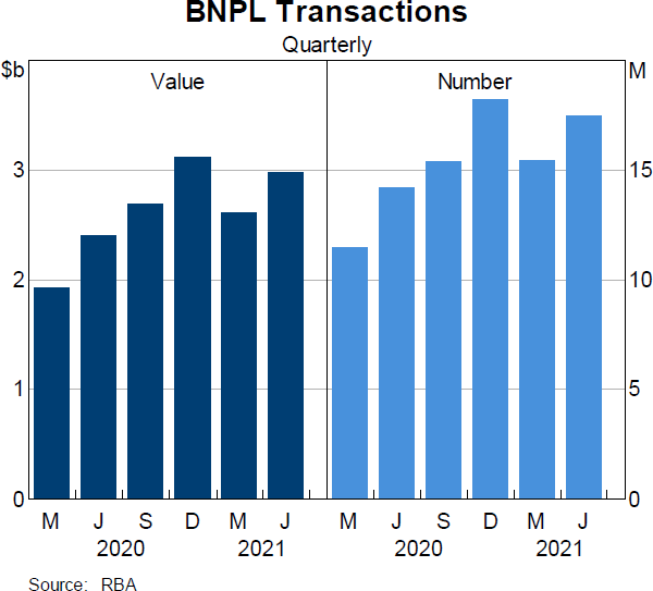 Graph 6: BNPL Transactions