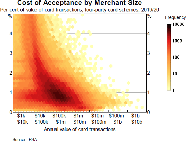 Graph 7: Cost of Acceptance by Merchant Size