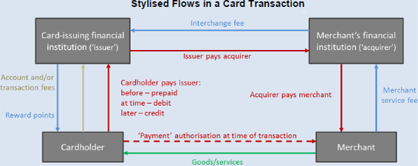 Figure 1: Stylised Flows in a Card Transaction