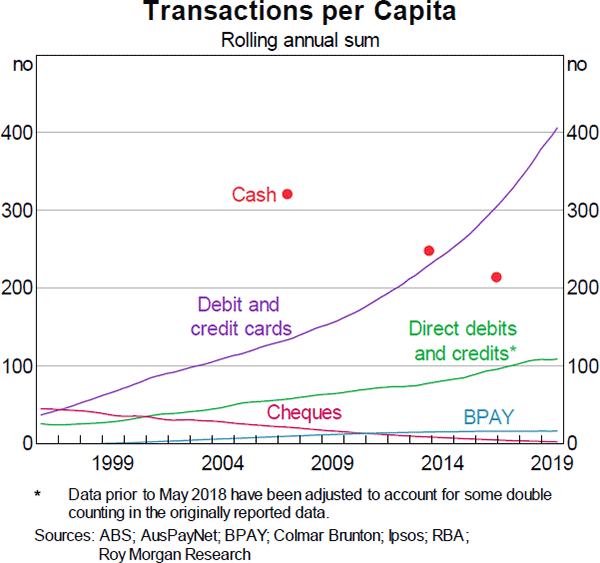 Graph 1: Transactions per Capita