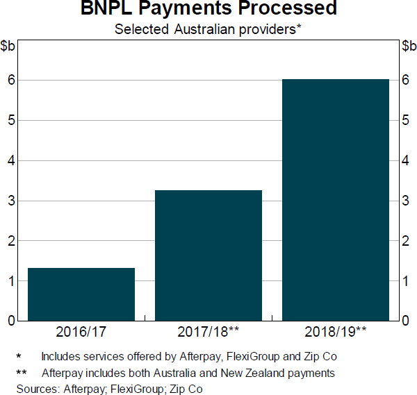 Graph 10 BNPL Payments Processed