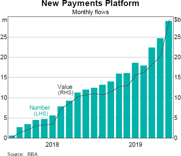 Graph 2: New Payments Platform