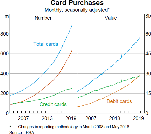 Graph 6: Card Purchases
