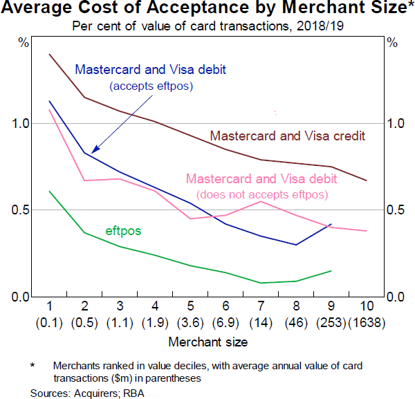 Graph 7: Average Cost of Acceptance by Merchant Size