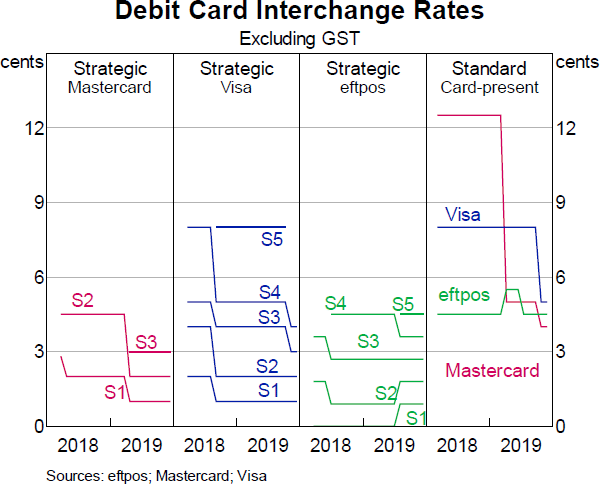 Graph 8: Debit Card Interchange Rates