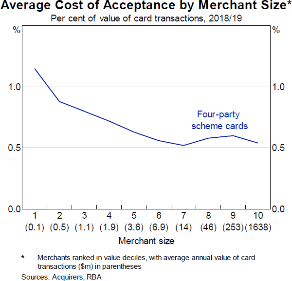 Graph 9: Average Cost of Acceptance by Merchant Size