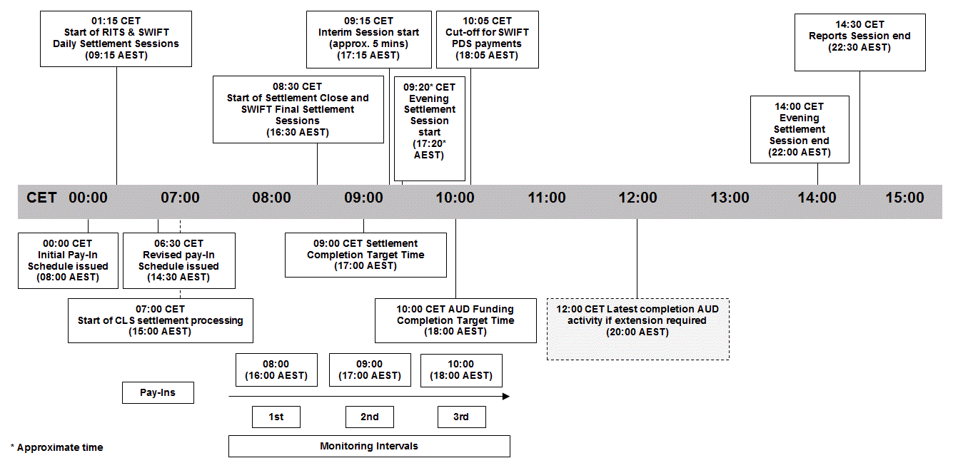 CLS and RITS Timeline – Standard 